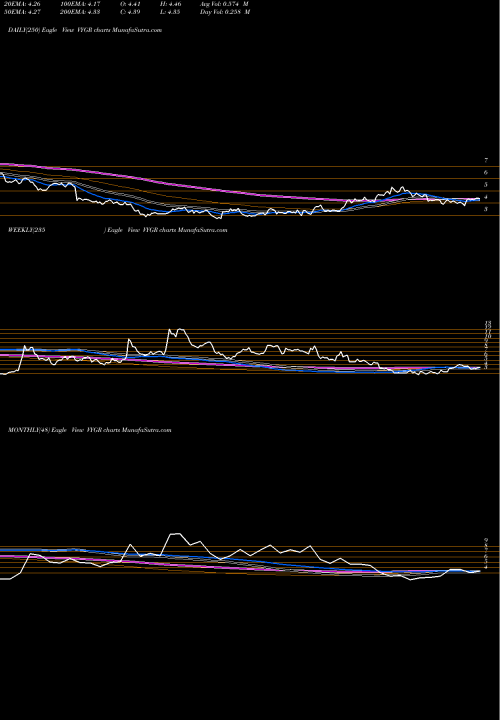 Trend of Voyager Therapeutics VYGR TrendLines Voyager Therapeutics, Inc. VYGR share USA Stock Exchange 