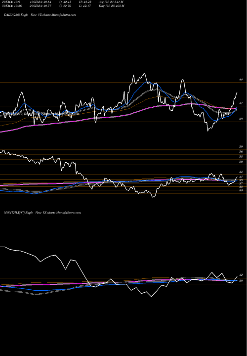 Trend of Verizon Communications VZ TrendLines Verizon Communications Inc. VZ share USA Stock Exchange 