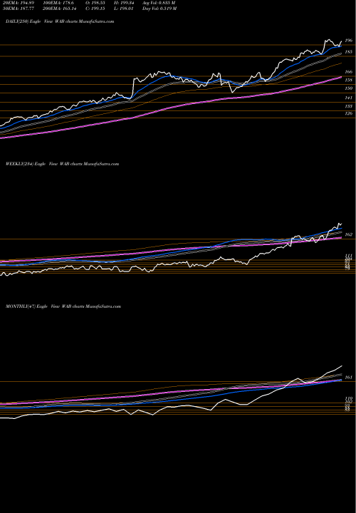 Trend of Westinghouse Air WAB TrendLines Westinghouse Air Brake Technologies Corporation WAB share USA Stock Exchange 