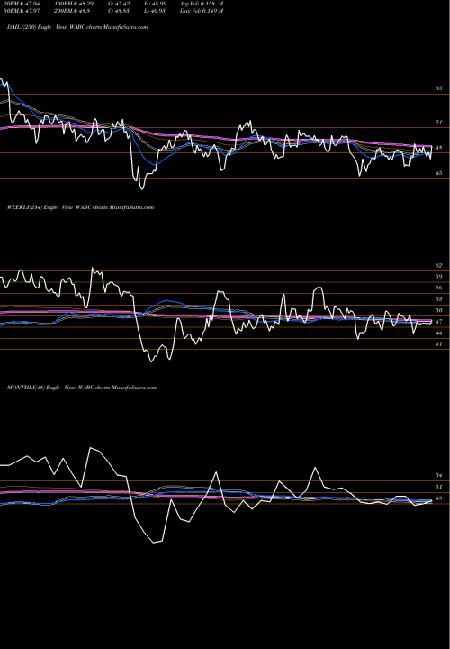 Trend of Westamerica Bancorporation WABC TrendLines Westamerica Bancorporation WABC share USA Stock Exchange 