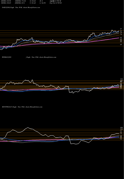 Trend of Western Alliance WAL TrendLines Western Alliance Bancorporation WAL share USA Stock Exchange 