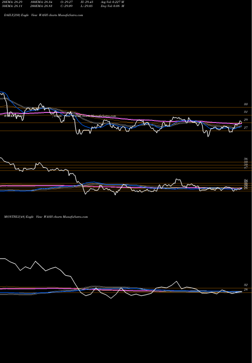 Trend of Washington Trust WASH TrendLines Washington Trust Bancorp, Inc. WASH share USA Stock Exchange 