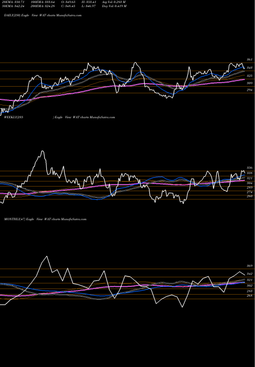 Trend of Waters Corporation WAT TrendLines Waters Corporation WAT share USA Stock Exchange 