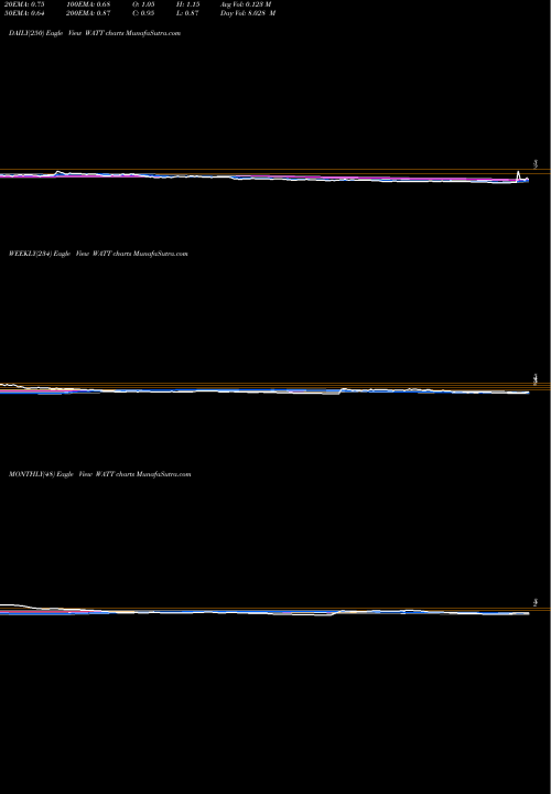 Trend of Energous Corporation WATT TrendLines Energous Corporation WATT share USA Stock Exchange 