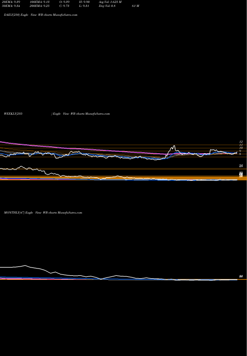 Trend of Weibo Corporation WB TrendLines Weibo Corporation WB share USA Stock Exchange 