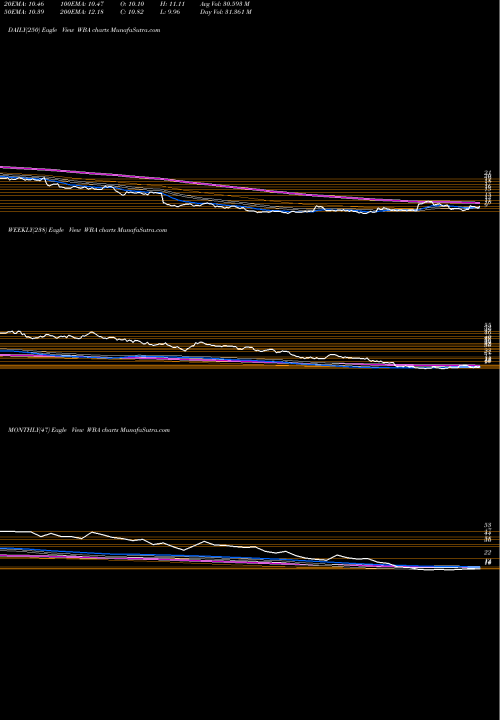 Trend of Walgreens Boots WBA TrendLines Walgreens Boots Alliance, Inc. WBA share USA Stock Exchange 