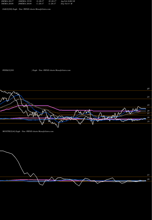 Trend of Western Asset WBND TrendLines Western Asset Total Return ETF WBND share USA Stock Exchange 