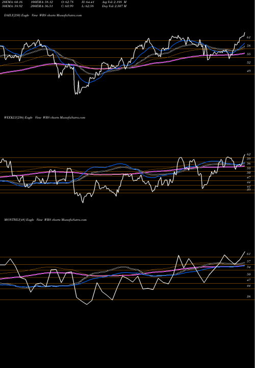 Trend of Webster Financial WBS TrendLines Webster Financial Corporation WBS share USA Stock Exchange 
