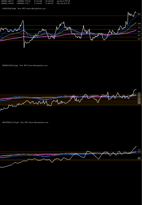 Trend of Wesco International WCC TrendLines WESCO International, Inc. WCC share USA Stock Exchange 