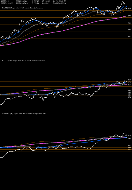 Trend of Waste Connections WCN TrendLines Waste Connections, Inc. WCN share USA Stock Exchange 