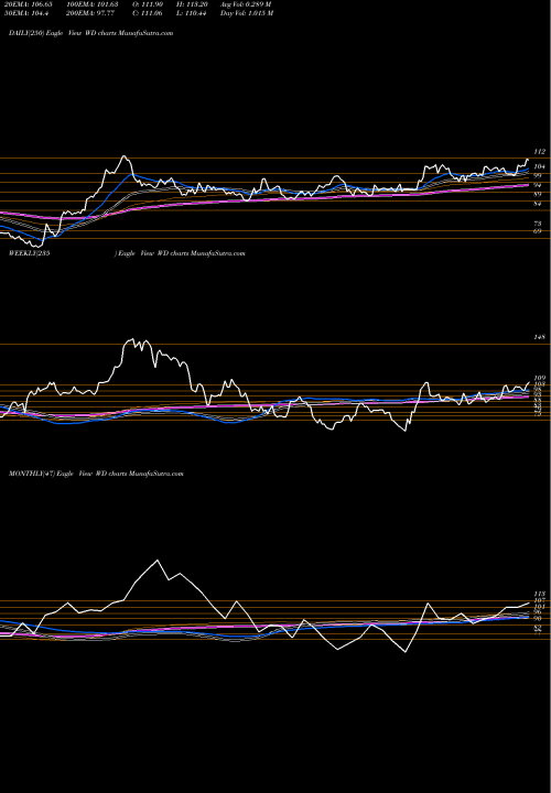 Trend of Walker Dunlop WD TrendLines Walker & Dunlop, Inc. WD share USA Stock Exchange 