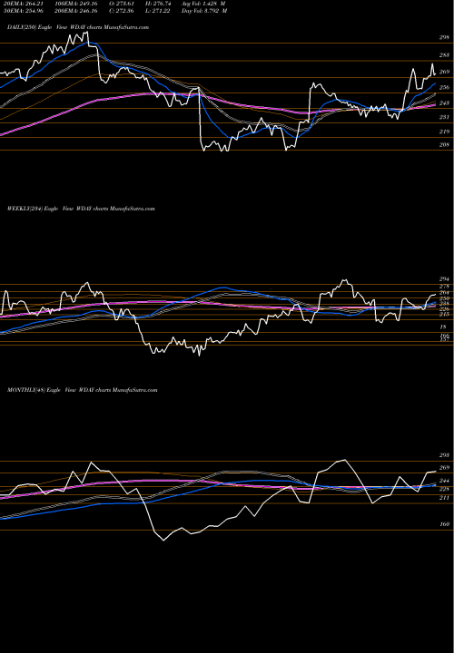 Trend of Workday Inc WDAY TrendLines Workday, Inc. WDAY share USA Stock Exchange 