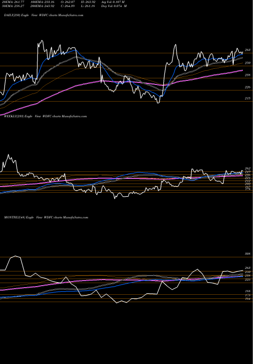 Trend of Wd 40 WDFC TrendLines WD-40 Company WDFC share USA Stock Exchange 