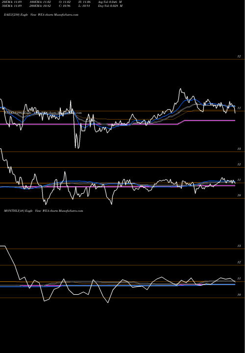 Trend of Western Asset WEA TrendLines Western Asset Bond Fund WEA share USA Stock Exchange 