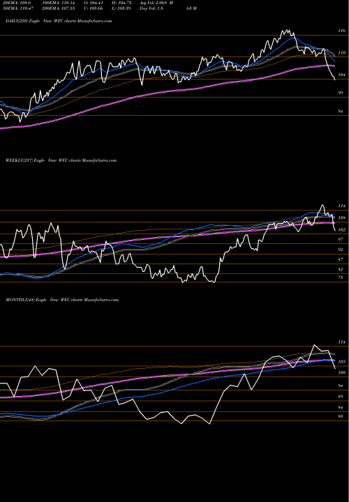 Trend of Wec Energy WEC TrendLines WEC Energy Group, Inc. WEC share USA Stock Exchange 