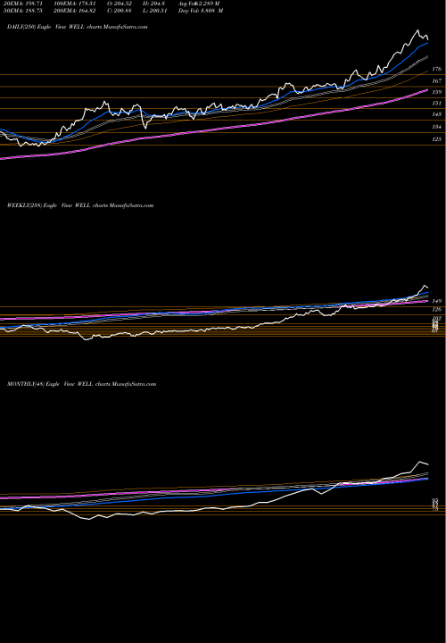 Trend of Welltower Inc WELL TrendLines Welltower Inc. WELL share USA Stock Exchange 