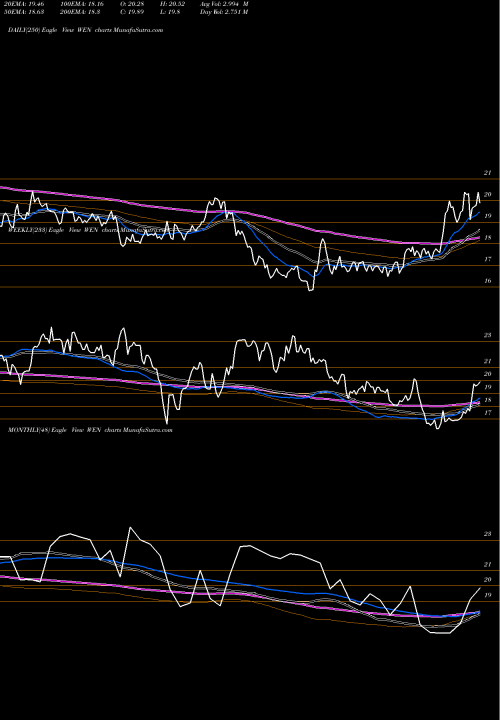 Trend of Wendy S WEN TrendLines Wendy's Company (The) WEN share USA Stock Exchange 