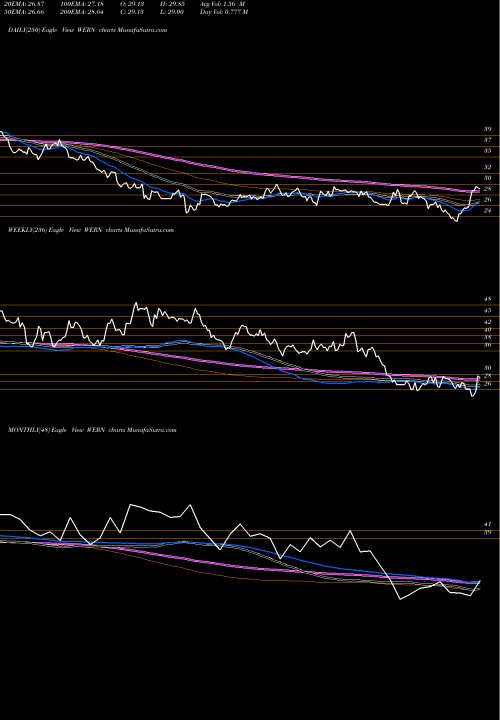 Trend of Werner Enterprises WERN TrendLines Werner Enterprises, Inc. WERN share USA Stock Exchange 