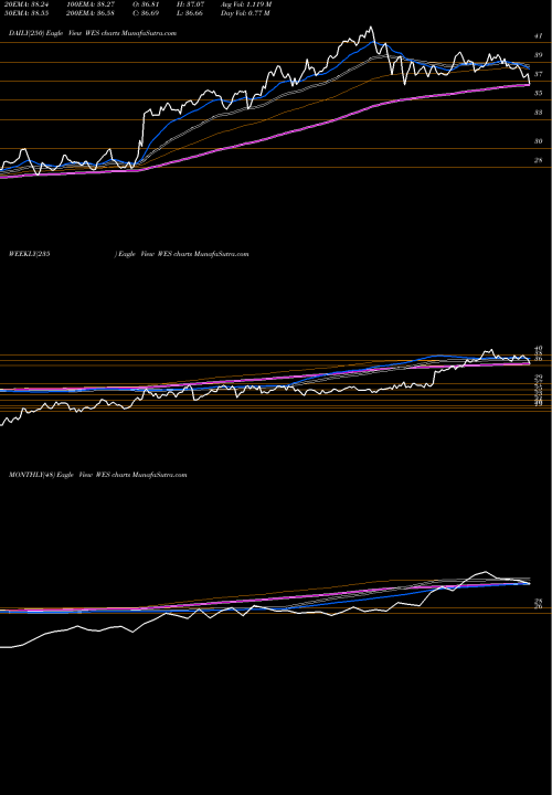 Trend of Western Midstream WES TrendLines Western Midstream Partners, LP WES share USA Stock Exchange 