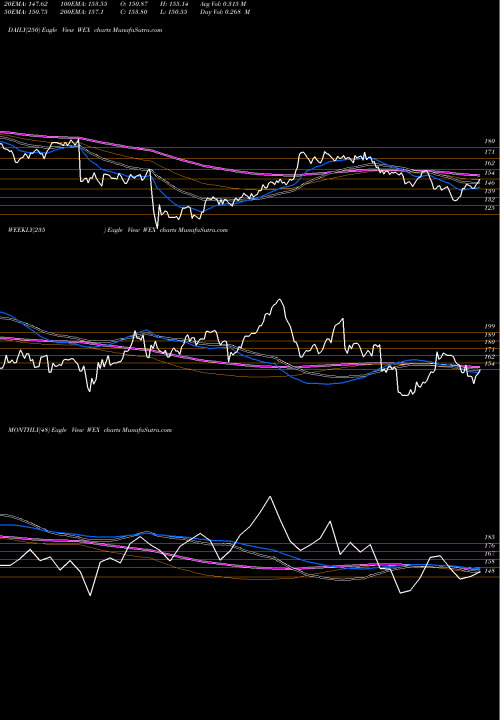 Trend of Wex Inc WEX TrendLines WEX Inc. WEX share USA Stock Exchange 