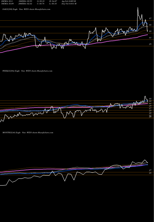 Trend of Weyco Group WEYS TrendLines Weyco Group, Inc. WEYS share USA Stock Exchange 