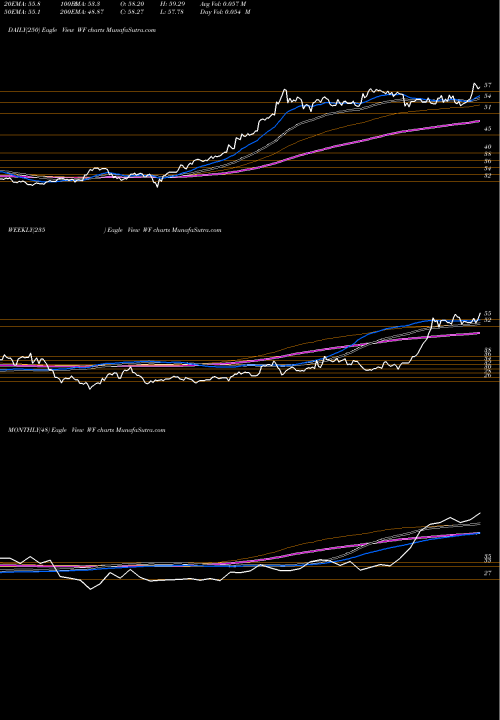 Trend of Woori Bank WF TrendLines Woori Bank WF share USA Stock Exchange 