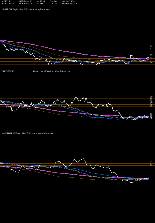 Trend of Winnebago Industries WGO TrendLines Winnebago Industries, Inc. WGO share USA Stock Exchange 