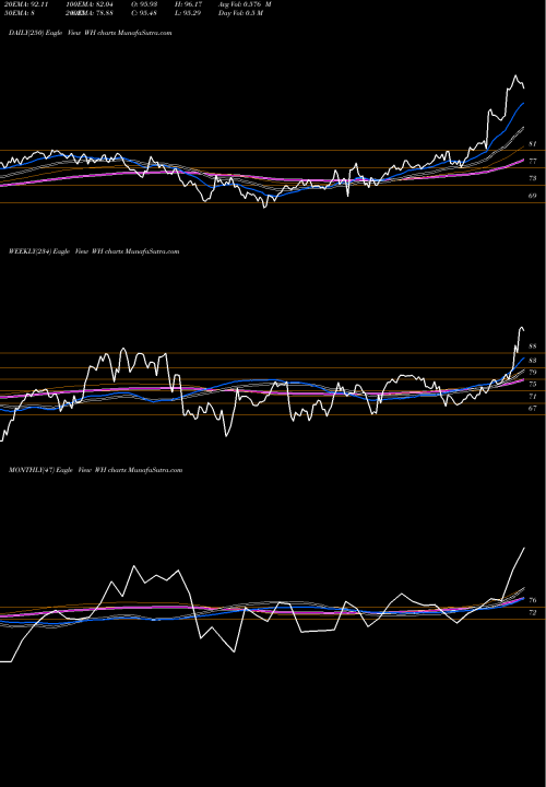 Trend of Wyndham Hotels WH TrendLines Wyndham Hotels & Resorts, Inc. WH share USA Stock Exchange 