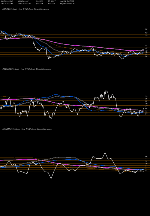 Trend of Cactus Inc WHD TrendLines Cactus, Inc. WHD share USA Stock Exchange 