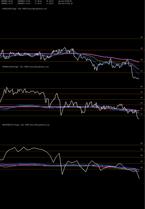 Trend of Whitehorse Finance WHF TrendLines WhiteHorse Finance, Inc. WHF share USA Stock Exchange 