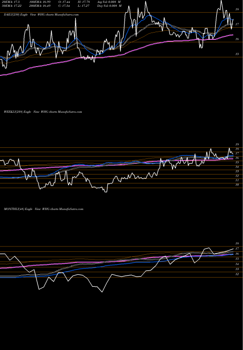 Trend of Westwood Holdings WHG TrendLines Westwood Holdings Group Inc WHG share USA Stock Exchange 