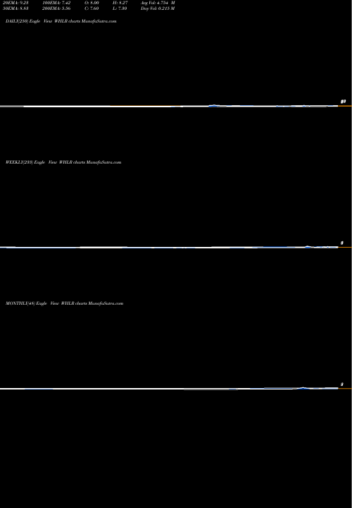 Trend of Wheeler Real WHLR TrendLines Wheeler Real Estate Investment Trust, Inc. WHLR share USA Stock Exchange 