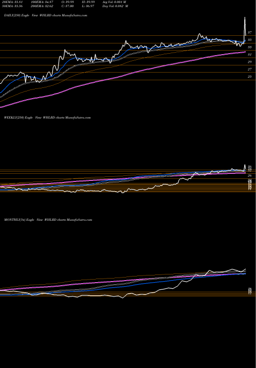Trend of Wheeler Real WHLRD TrendLines Wheeler Real Estate Investment Trust, Inc. WHLRD share USA Stock Exchange 