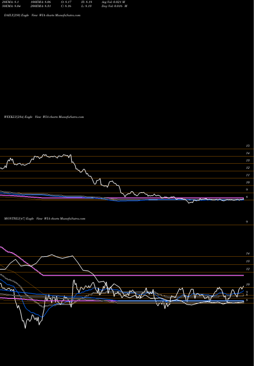 Trend of Western Asset WIA TrendLines Western Asset/Claymore U.S. Treasury Inflation Prot Secs Fd WIA share USA Stock Exchange 