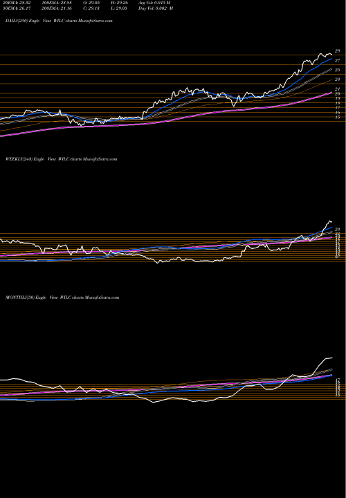 Trend of G Willi WILC TrendLines G. Willi-Food International,  Ltd. WILC share USA Stock Exchange 