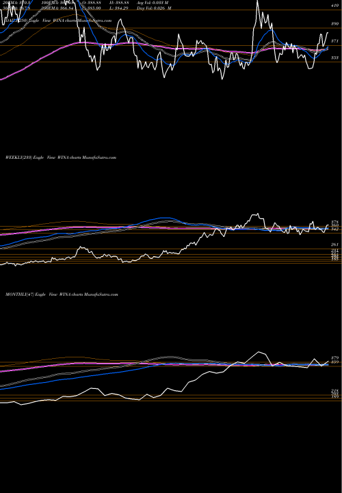 Trend of Winmark Corporation WINA TrendLines Winmark Corporation WINA share USA Stock Exchange 