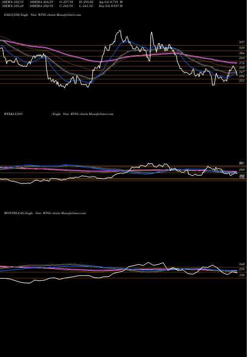 Trend of Wingstop Inc WING TrendLines Wingstop Inc. WING share USA Stock Exchange 