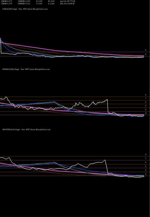 Trend of Wipro WIT TrendLines Wipro Limited WIT share USA Stock Exchange 