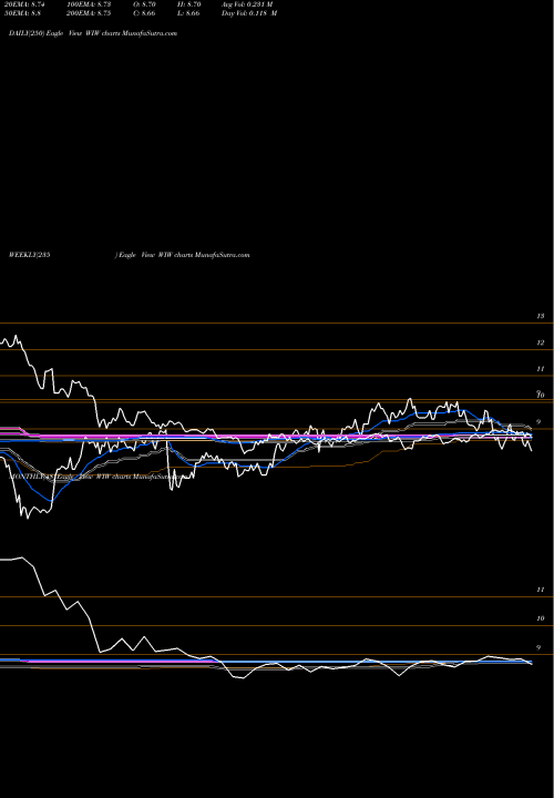Trend of Western Asset WIW TrendLines Western Asset/Claymore U.S Treasury Inflation Prot Secs Fd 2 WIW share USA Stock Exchange 