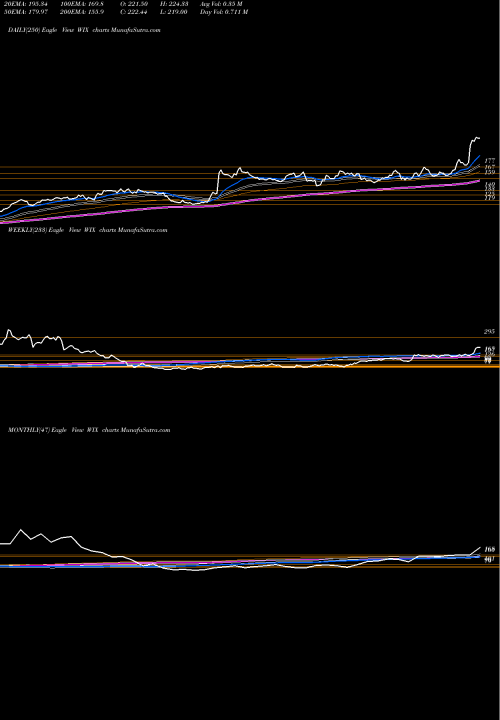 Trend of Wix Com WIX TrendLines Wix.com Ltd. WIX share USA Stock Exchange 