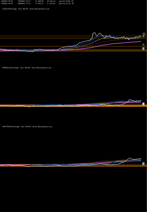 Trend of Willdan Group WLDN TrendLines Willdan Group, Inc. WLDN share USA Stock Exchange 