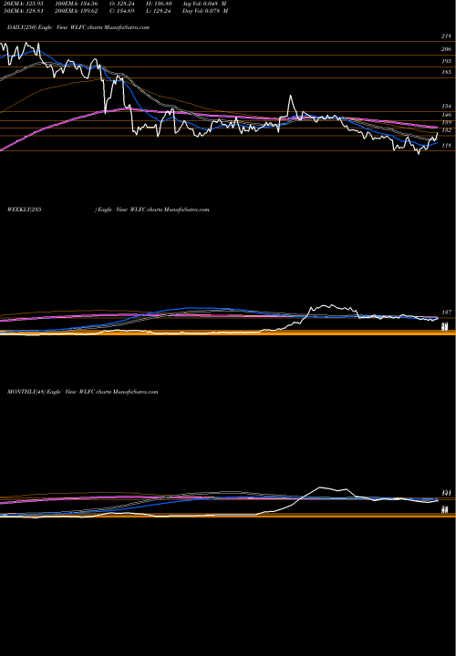 Trend of Willis Lease WLFC TrendLines Willis Lease Finance Corporation WLFC share USA Stock Exchange 