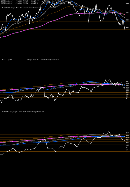 Trend of Westlake Chemical WLK TrendLines Westlake Chemical Corporation WLK share USA Stock Exchange 