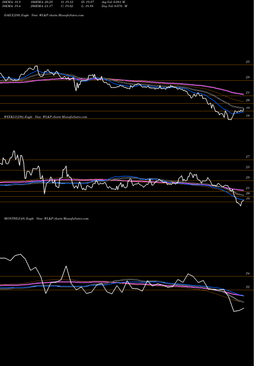 Trend of Westlake Chemical WLKP TrendLines Westlake Chemical Partners LP WLKP share USA Stock Exchange 