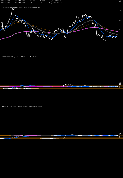 Trend of Western Asset WMC TrendLines Western Asset Mortgage Capital Corporation WMC share USA Stock Exchange 