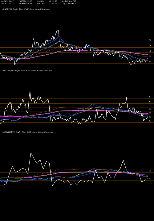 Trend of Weis Markets WMK TrendLines Weis Markets, Inc. WMK share USA Stock Exchange 