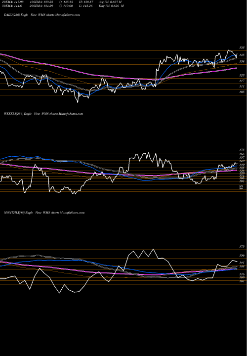 Trend of Advanced Drainage WMS TrendLines Advanced Drainage Systems, Inc. WMS share USA Stock Exchange 