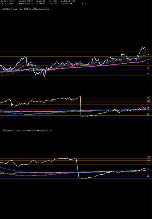 Trend of Walmart Inc WMT TrendLines Walmart Inc. WMT share USA Stock Exchange 
