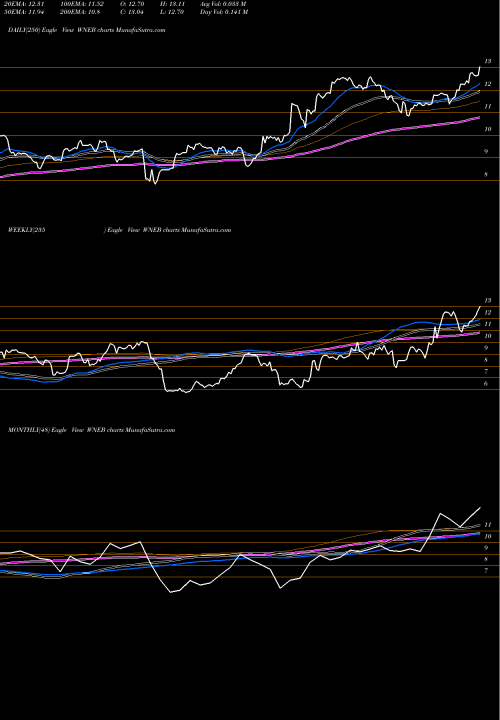 Trend of Western New WNEB TrendLines Western New England Bancorp, Inc. WNEB share USA Stock Exchange 