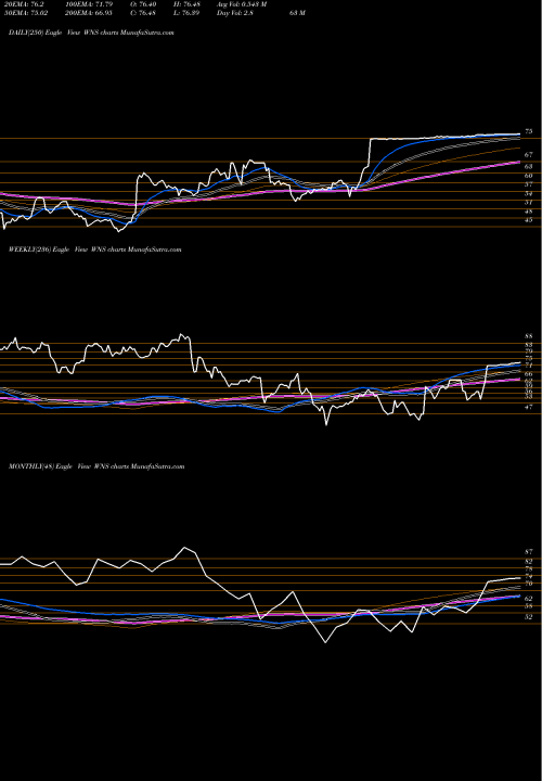 Trend of Wns Holdings WNS TrendLines WNS (Holdings) Limited WNS share USA Stock Exchange 